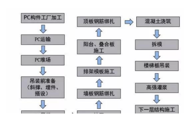 從發(fā)展到應(yīng)用，PC預(yù)制構(gòu)件的前世今生